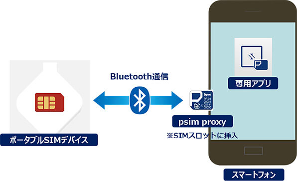 「ポータブルSIM」デバイスとスマートフォンの接続イメージ
