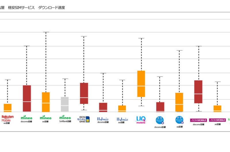 速度調査結果。当たり前といえば当たり前ですが、MNOのサブブランドであるY!mobile1と、UQモバイルはそれなりに快適そうですね