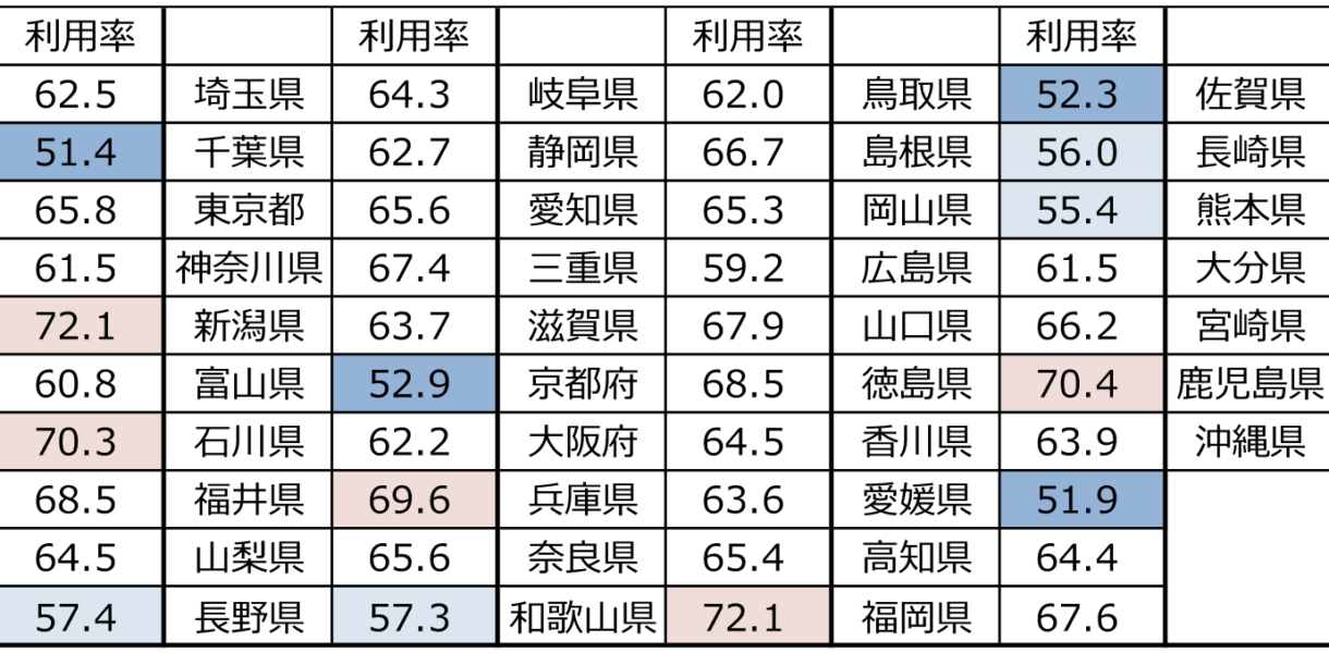 都道府県別スマホ・ケータイ所有者のYouTube利用率調査 [調査対象：全国・15～79歳男女・単一回答]　（注）枠が赤いほど割合が高く、青いほど低い。出所：2020年一般向けモバイル動向調査