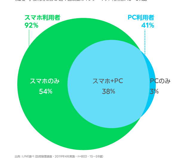 アクティブなネット利用者の実態